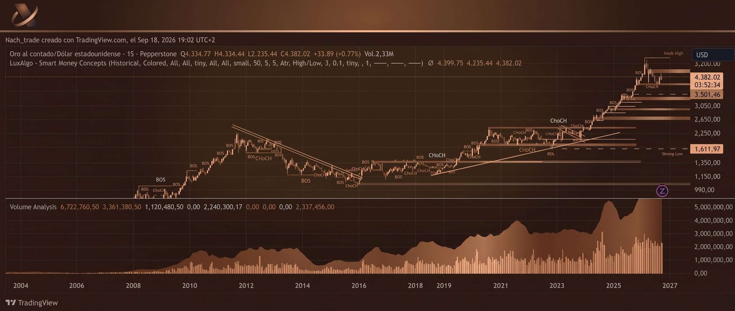 Gráfico financiero de evolución del precio del oro con análisis técnico